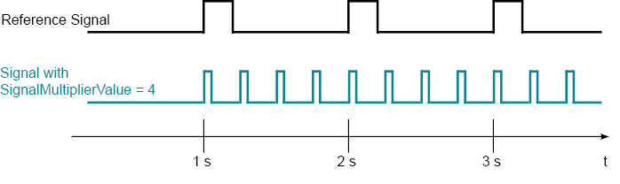 Fig. 217: Signal with Signal Multiplier Control
