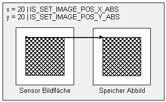 Fig. 5: Examples for is_SetImagePos