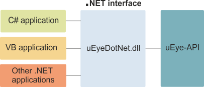 Fig. 1: .NET interface