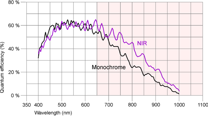 Fig. 280: UI-336x/UI-536x (monochrome and NIR)