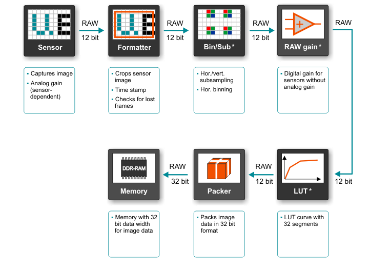 Fig. 605: Pixel preprocessing GigE uEye FA
