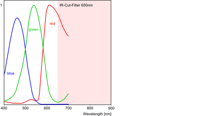 Fig. 328: Sensor sensitivity of the UI-234x/UI-634x (color)
