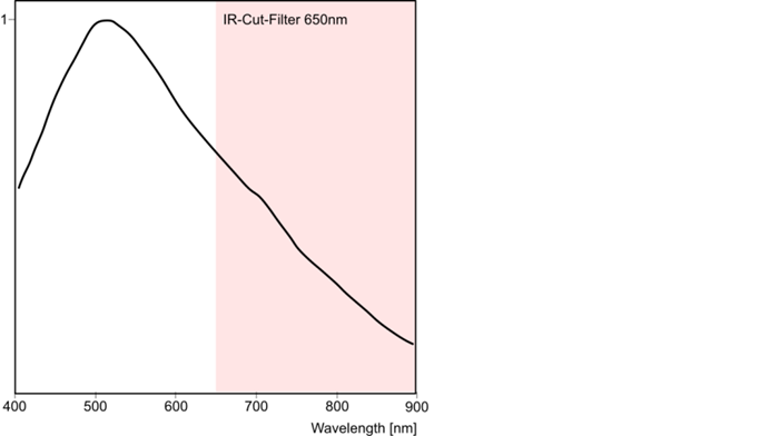 Fig. 327: Sensor sensitivity of the UI-234x/UI-634x (monochrome)