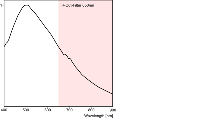 Fig. 318: Sensor sensitivity of the UI-225x/UI-625x (monochrome)