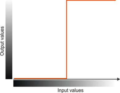 Fig. 43: LUT characteristic for binarizing an image