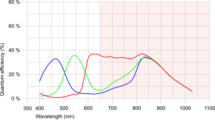 Fig. 208: UI-122x/UI-322x/UI-522x (color)