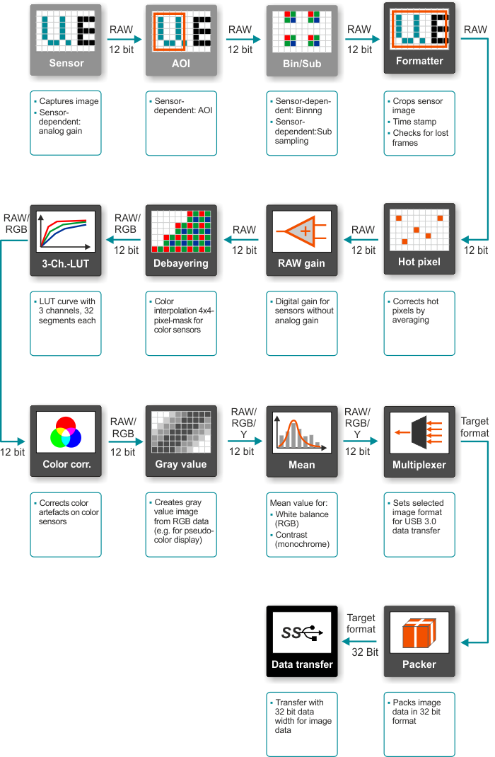 Fig. 451: Pixel preprocessing in USB 3 uEyeML
